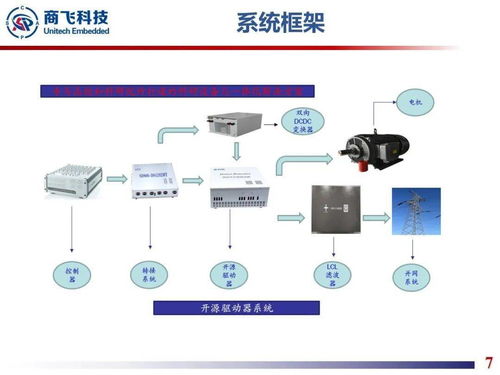 高性能 高品质 高功率密度设计科研驱动系统