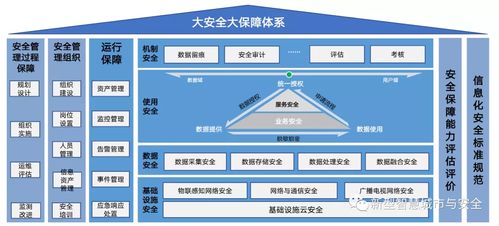 新型智慧城市顶层设计 数字安全保障体系